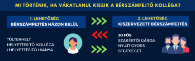 Miért döntenek egyre többen a bérszámfejtés kiszervezése mellett? (1. rész)